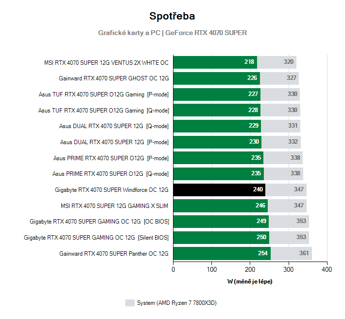 Spotřeba GeForce RTX 4070 SUPER