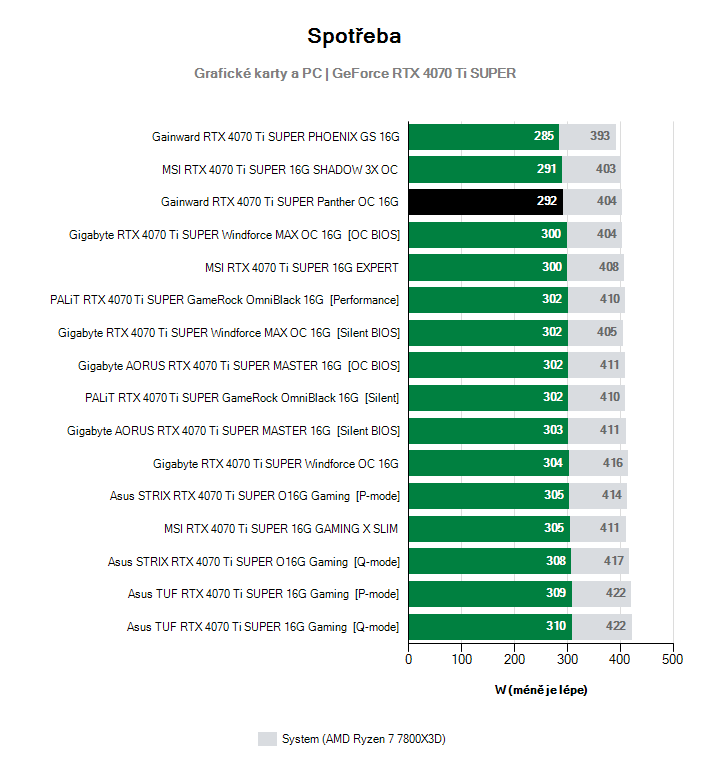 Spotřeba GeForce RTX 4070 Ti SUPER