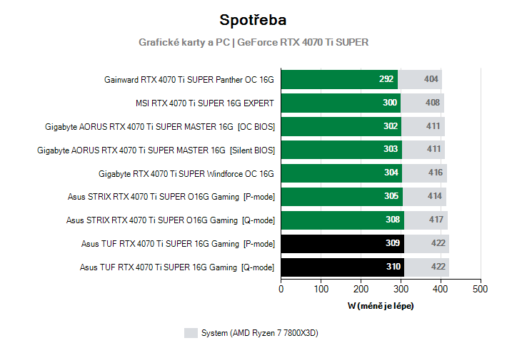 Spotřeba GeForce RTX 4070 Ti SUPER