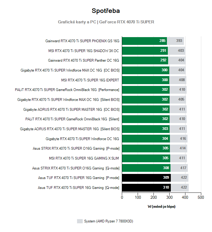 Spotřeba GeForce RTX 4070 Ti SUPER