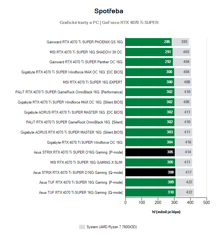 Spotřeba GeForce RTX 4070 Ti SUPER