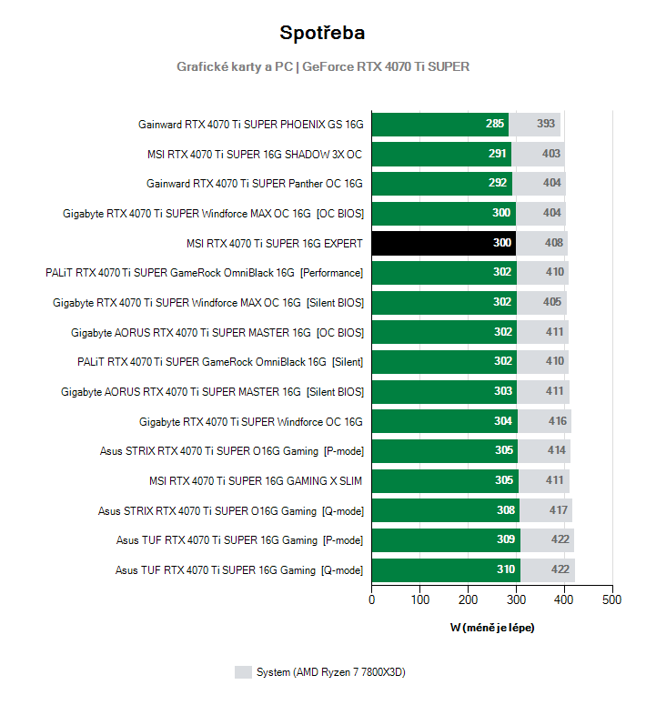 Spotřeba GeForce RTX 4070 Ti SUPER