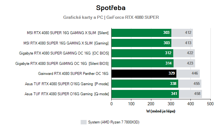 Spotřeba GeForce RTX 4080 SUPER