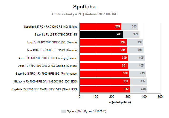 Spotřeba Radeon RX 7900 GRE
