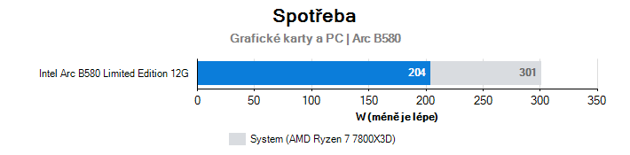 Spotřeba Arc B580