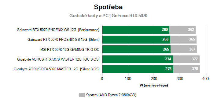 Spotřeba GeForce RTX 5070