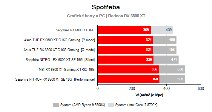Spotřeba Radeon RX 6800 XT