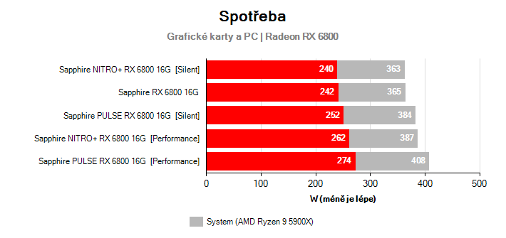 Spotřeba Radeon RX 6800