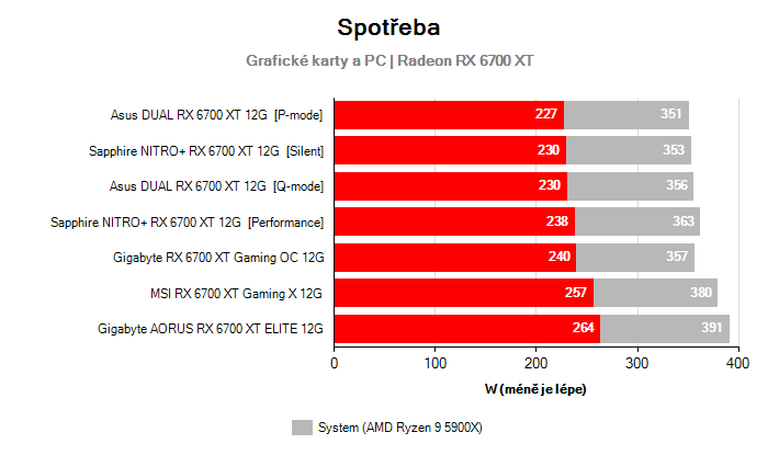 Spotřeba Radeon RX 6700 XT