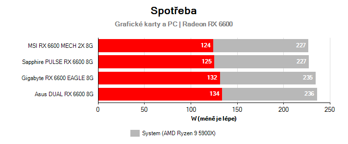 Spotřeba Radeon RX 6600
