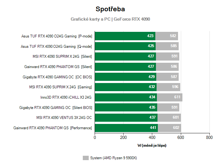 Spotřeba GeForce RTX 4090