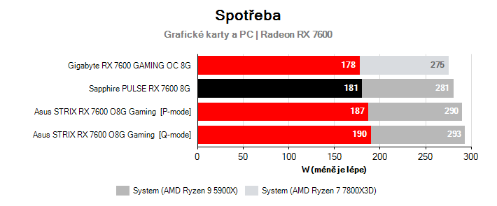 Spotřeba Radeon RX 7600