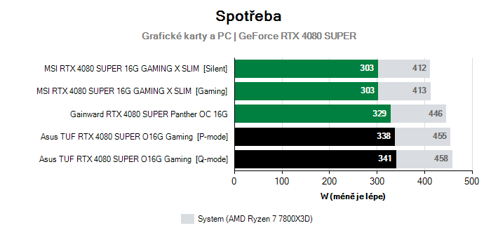Spotřeba GeForce RTX 4080 SUPER