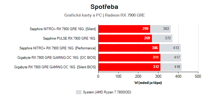 Spotřeba Radeon RX 7900 GRE