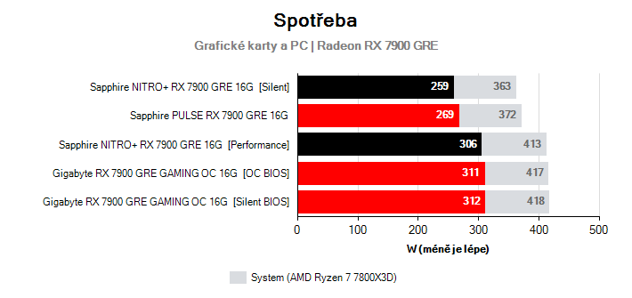 Spotřeba Radeon RX 7900 GRE