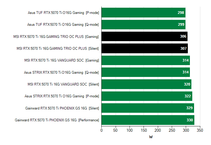 Grafické karty GeForce RTX 5070 Ti; hlučnost Grafické karty MSI RTX 5070 Ti 16G GAMING TRIO OC PLUS; frekvence GPU