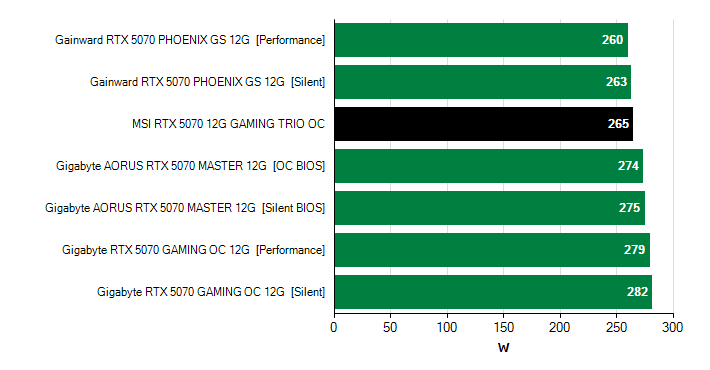 Grafické karty GeForce RTX 5070; hlučnost Grafické karty MSI RTX 5070 12G GAMING TRIO OC; frekvence GPU