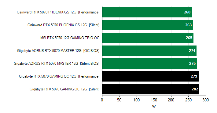 Grafické karty GeForce RTX 5070; hlučnost Grafické karty Gigabyte RTX 5070 GAMING OC 12G; frekvence GPU