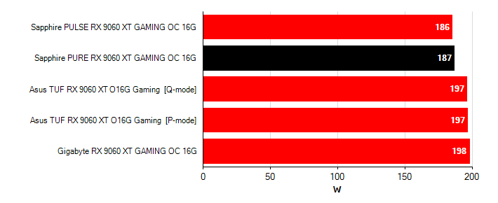 Grafické karty Radeon RX 9060 XT; hlučnost Grafické karty Sapphire PURE RX 9060 XT Gaming OC 16G; frekvence GPU