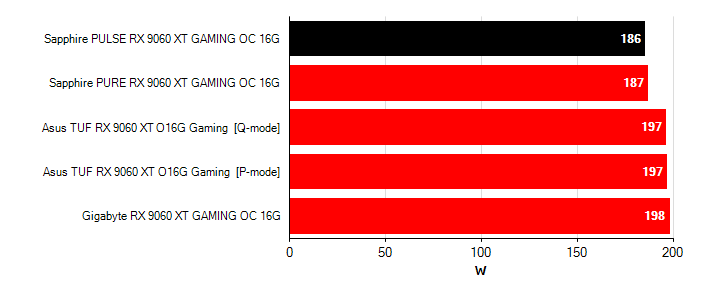 Grafické karty Radeon RX 9060 XT; hlučnost Grafické karty Sapphire PULSE RX 9060 XT GAMING OC 16G; frekvence GPU