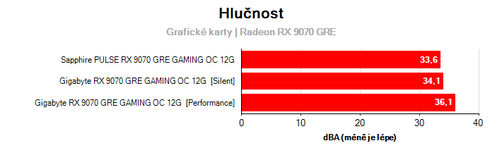 Hlučnost Radeon RX 9070 GRE