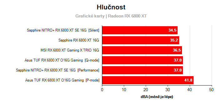 Hlučnost Radeon RX 6800 XT