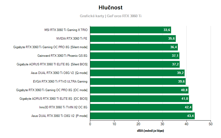 Hlučnosť grafických kariet 