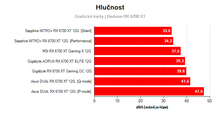 Hlučnost Radeon RX 6700 XT