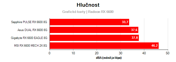 Hlučnost Radeon RX 6600