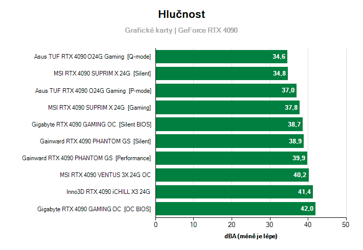 Hlučnost GeForce RTX 4090