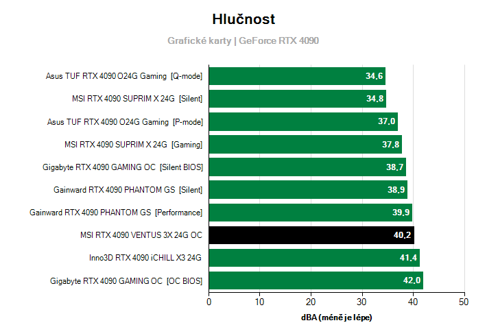 Hlučnost GeForce RTX 4090