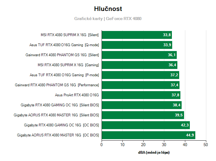 Hlučnost GeForce RTX 4080
