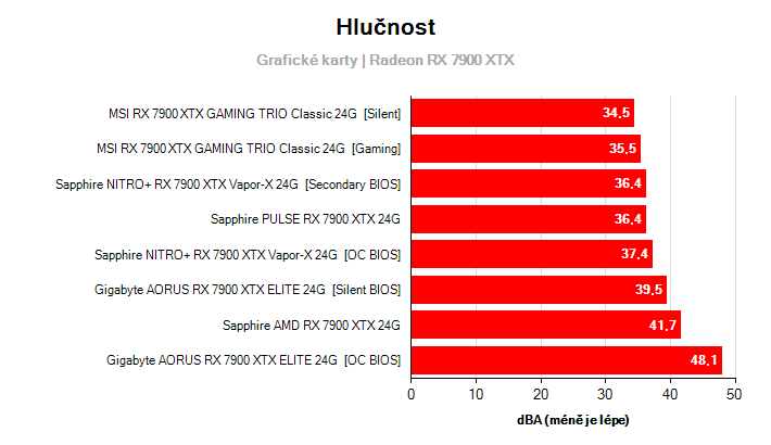 Hlučnost Radeon RX 7900 XTX