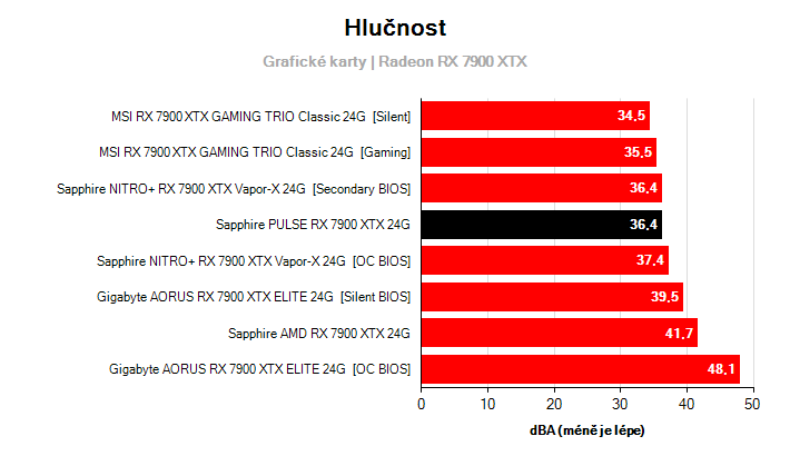 Hlučnost Radeon RX 7900 XTX