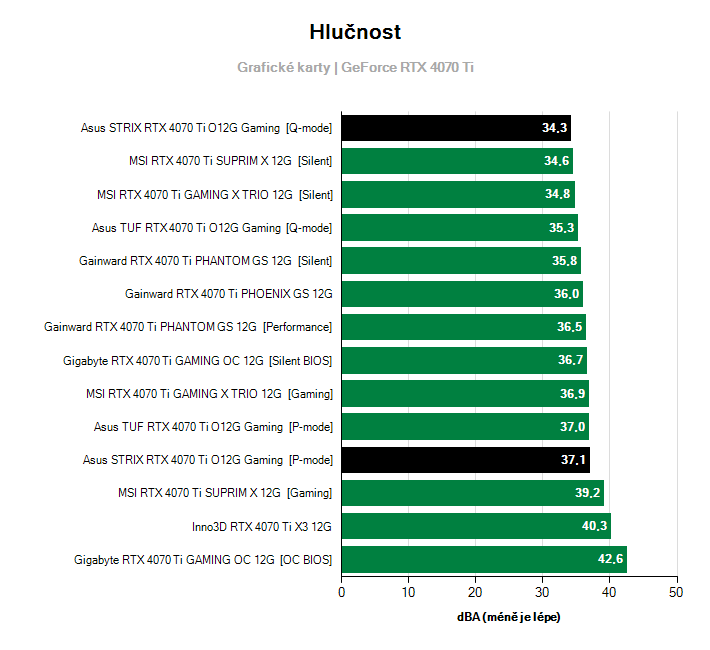 Hlučnost GeForce RTX 4070 Ti