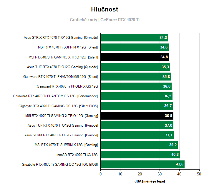 Hlučnost GeForce RTX 4070 Ti