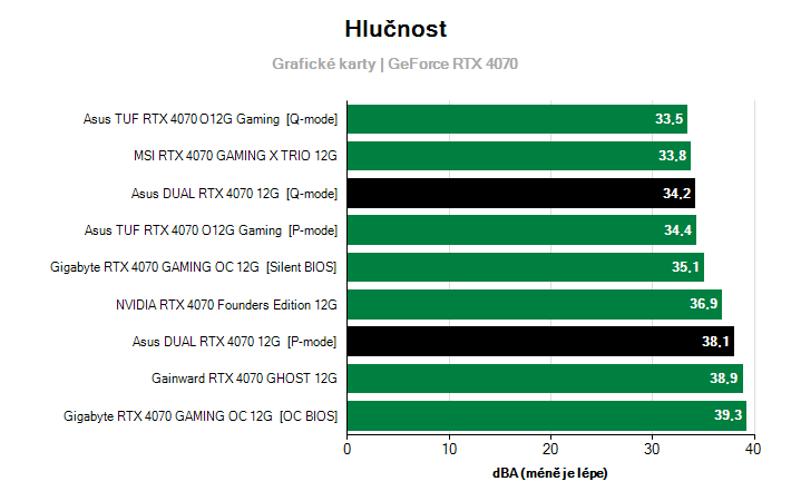 Hlučnost GeForce RTX 4070