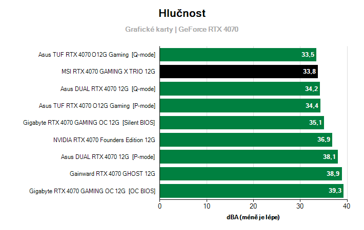 Hlučnost GeForce RTX 4070