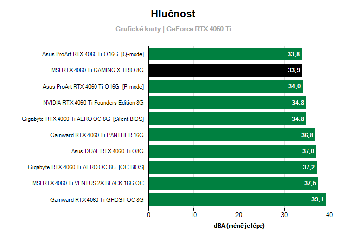 Hlučnost GeForce RTX 4060 Ti