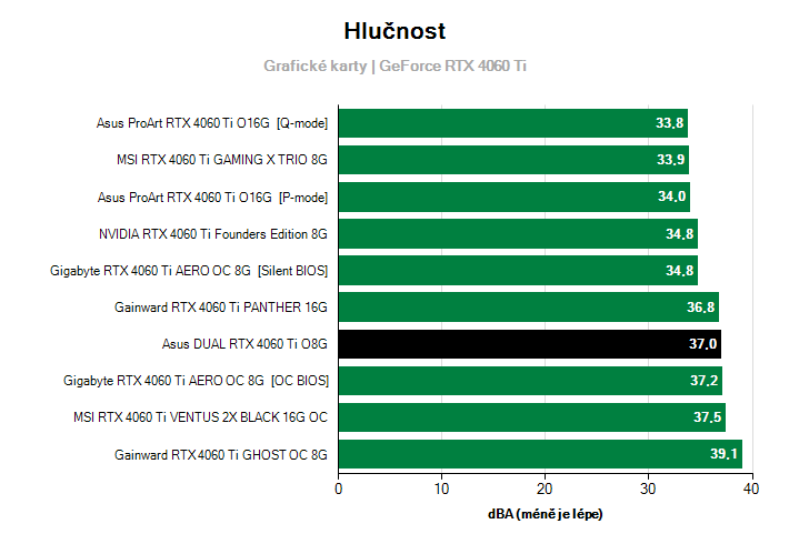 Hlučnost GeForce RTX 4060 Ti