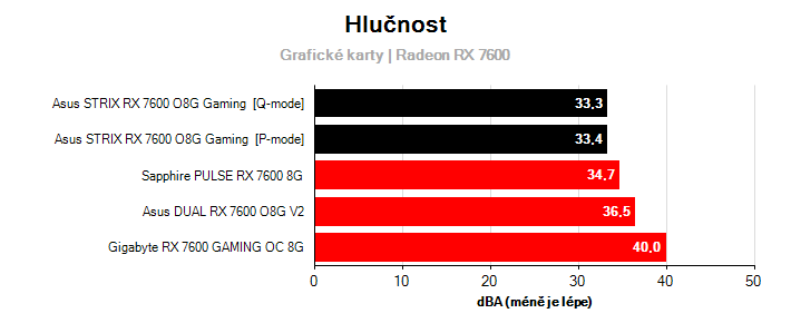 Hlučnost Radeon RX 7600