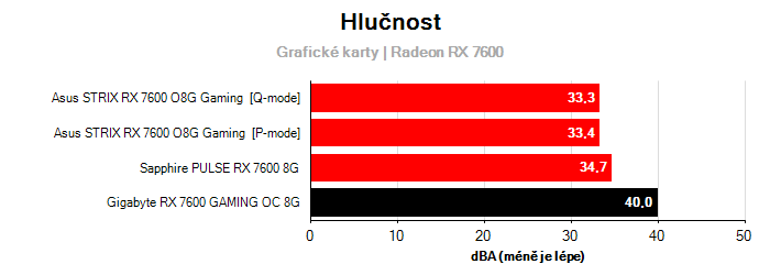 Hlučnost Radeon RX 7600