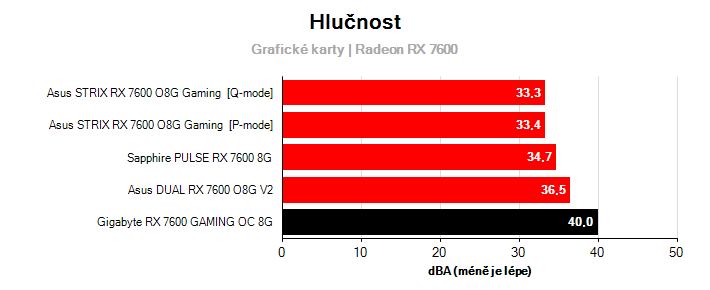 Hlučnost Radeon RX 7600