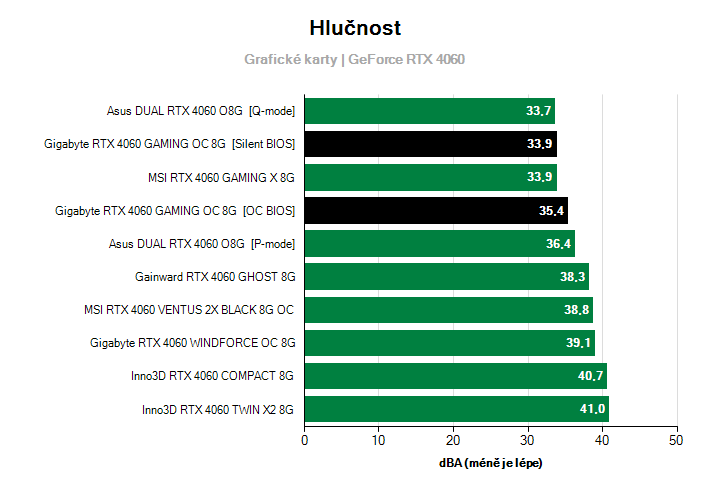 Hlučnost GeForce RTX 4060