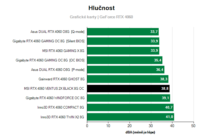 Hlučnost GeForce RTX 4060