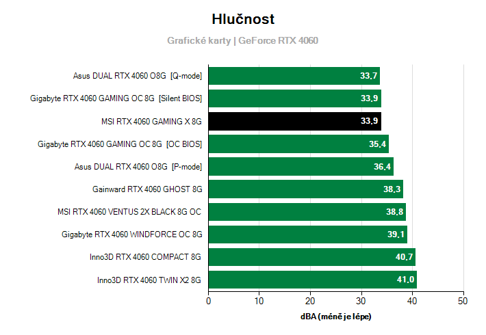 Hlučnost GeForce RTX 4060