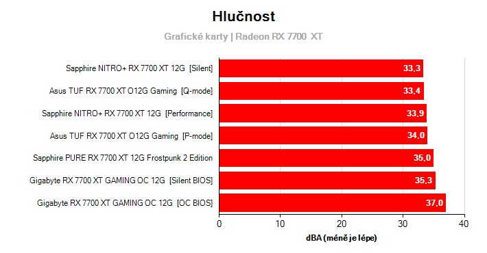 Hlučnost Radeon RX 7700  XT