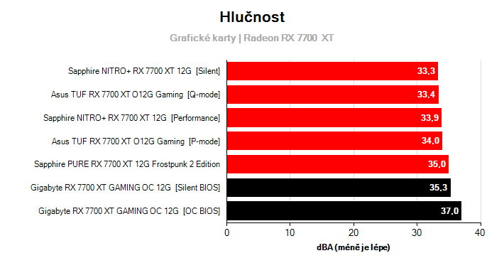 Hlučnost Radeon RX 7700  XT