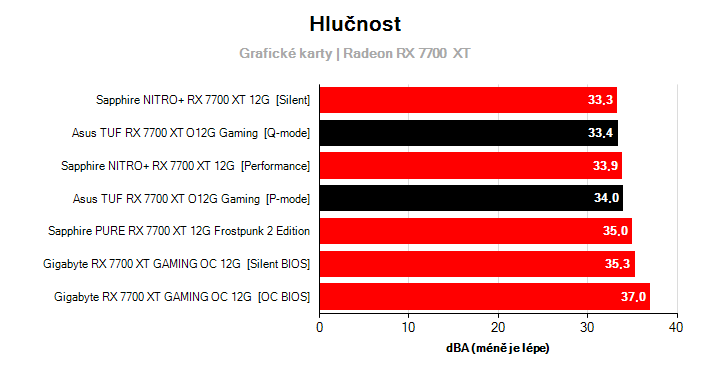 Hlučnost Radeon RX 7700  XT