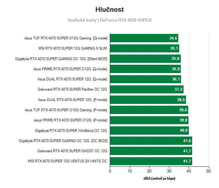 Hlučnost GeForce RTX 4070 SUPER